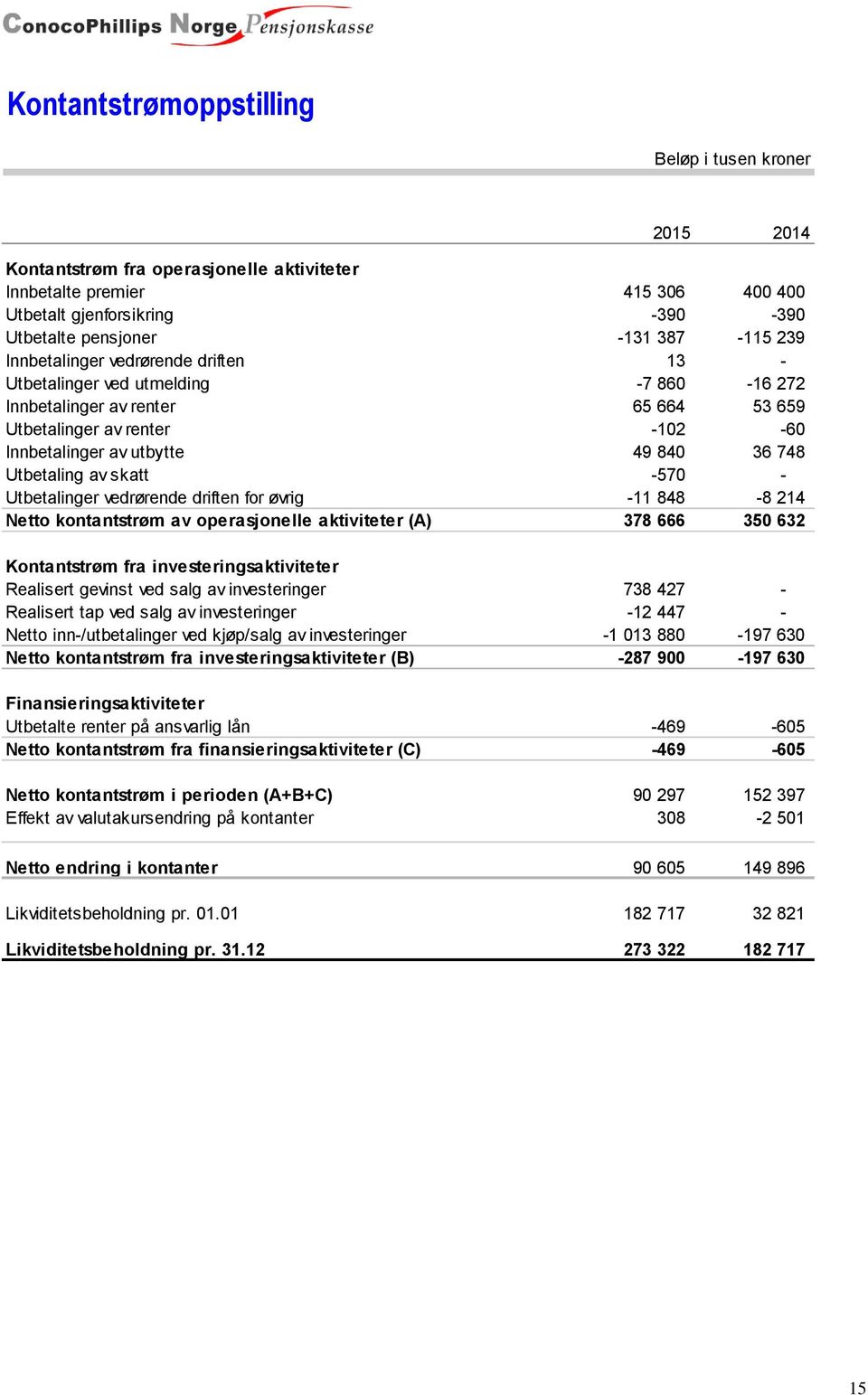 Utbetaling av skatt -570 - Utbetalinger vedrørende driften for øvrig -11 848-8 214 Netto kontantstrøm av operasjonelle aktiviteter (A) 378 666 350 632 Kontantstrøm fra investeringsaktiviteter