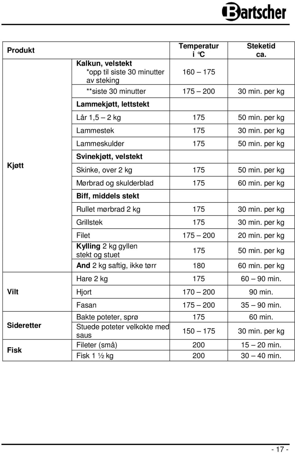 per kg Mørbrad og skulderblad 175 60 min. per kg Biff, middels stekt Rullet mørbrad 2 kg 175 30 min. per kg Grillstek 175 30 min. per kg Filet 175 200 20 min.