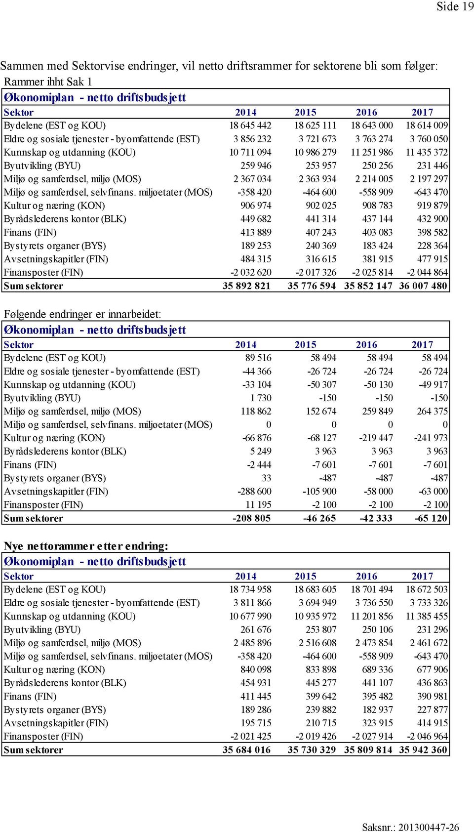 372 Byutvikling (BYU) 259 946 253 957 250 256 231 446 Miljø og samferdsel, miljø (MOS) 2 367 034 2 363 934 2 214 005 2 197 297 Miljø og samferdsel, selvfinans.