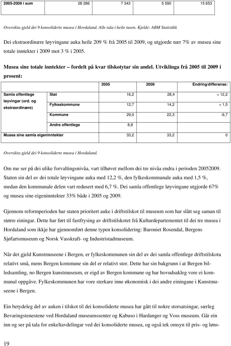 Musea sine totale inntekter fordelt på kvar tilskotytar sin andel. Utviklinga frå 2005 til 2009 i prosent: 2005 2009 Endring/differanse: Samla offentlege løyvingar (ord.