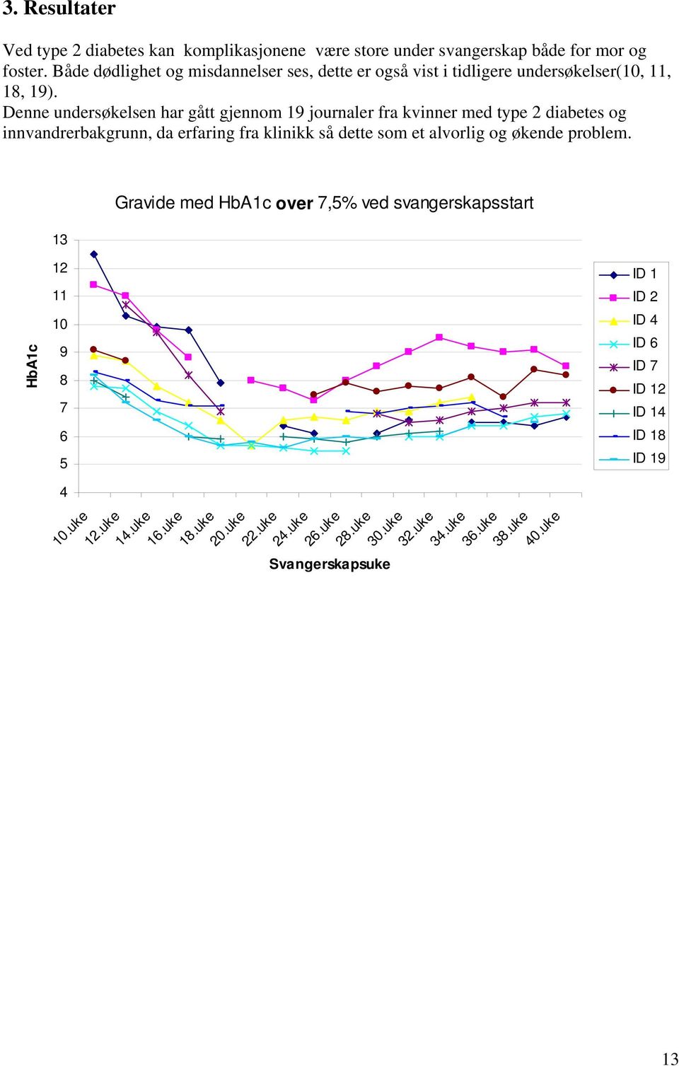 Denne undersøkelsen har gått gjennom 19 journaler fra kvinner med type 2 diabetes og innvandrerbakgrunn, da erfaring fra klinikk så dette som et