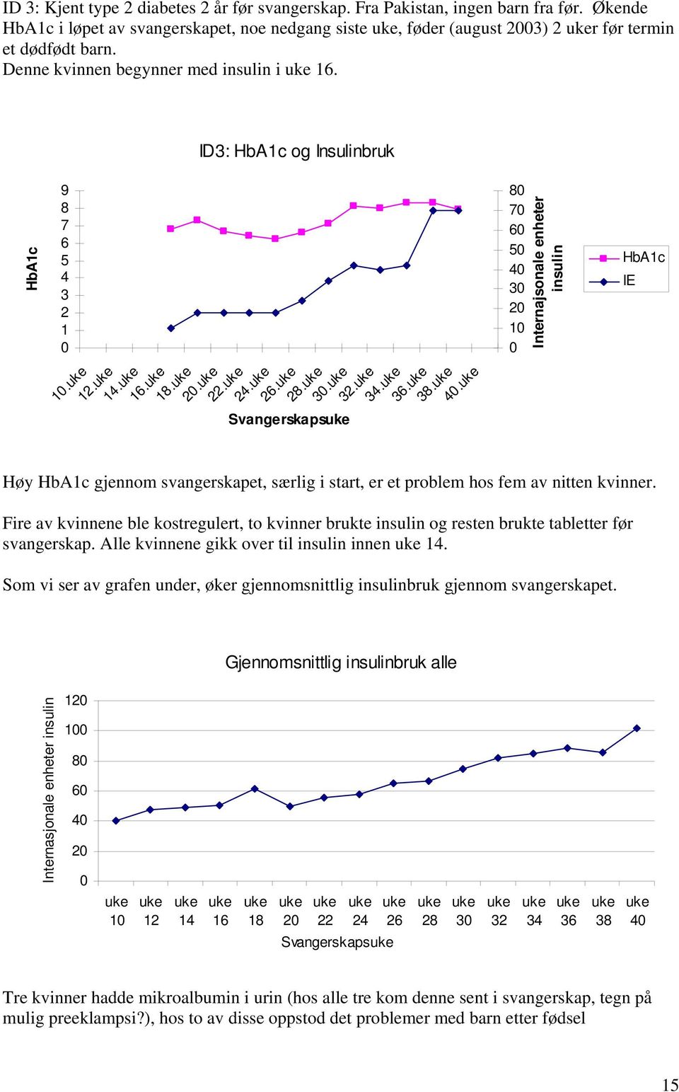 80 70 60 50 40 30 20 10 0 Internajsonale enheter insulin HbA1c Høy HbA1c gjennom svangerskapet, særlig i start, er et problem hos fem av nitten kvinner.