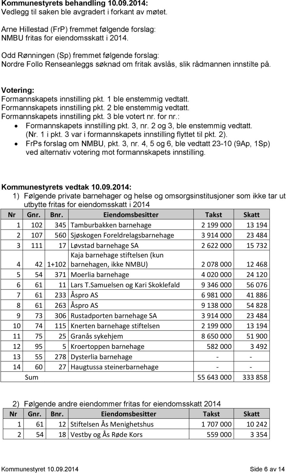 Formannskapets innstilling pkt. 2 ble enstemmig vedtatt. Formannskapets innstilling pkt. 3 ble votert nr. for nr.: Formannskapets innstilling pkt. 3, nr. 2 og 3, ble enstemmig vedtatt. (Nr. 1 i pkt.