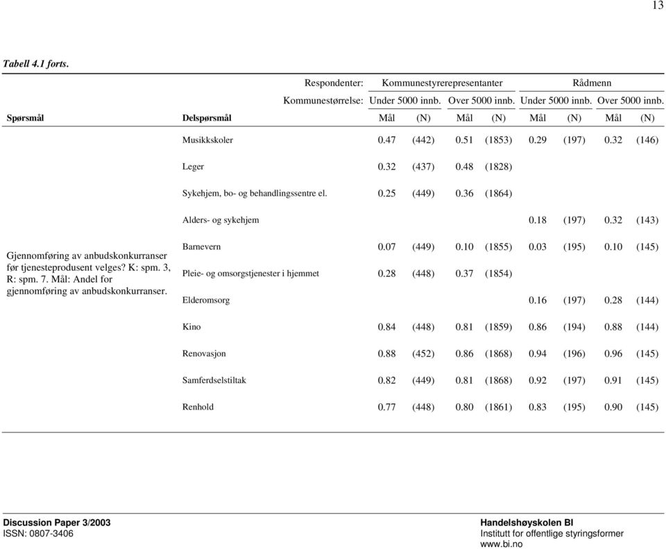 32 (143) Gjennomføring av anbudskonkurranser før tjenesteprodusent velges? K: spm. 3, R: spm. 7. Mål: Andel for gjennomføring av anbudskonkurranser. Barnevern 0.07 (449) 0.10 (1855) 0.03 (195) 0.