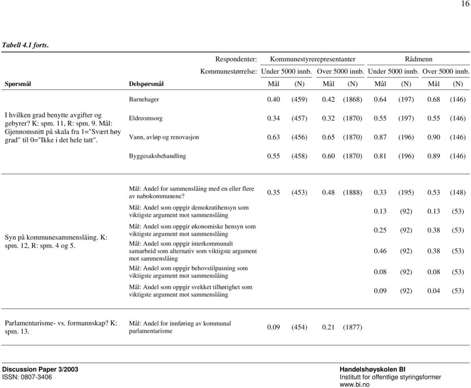 Eldreomsorg 0.34 (457) 0.32 (1870) 0.55 (197) 0.55 (146) Vann, avløp og renovasjon 0.63 (456) 0.65 (1870) 0.87 (196) 0.90 (146) Byggesaksbehandling 0.55 (458) 0.60 (1870) 0.81 (196) 0.