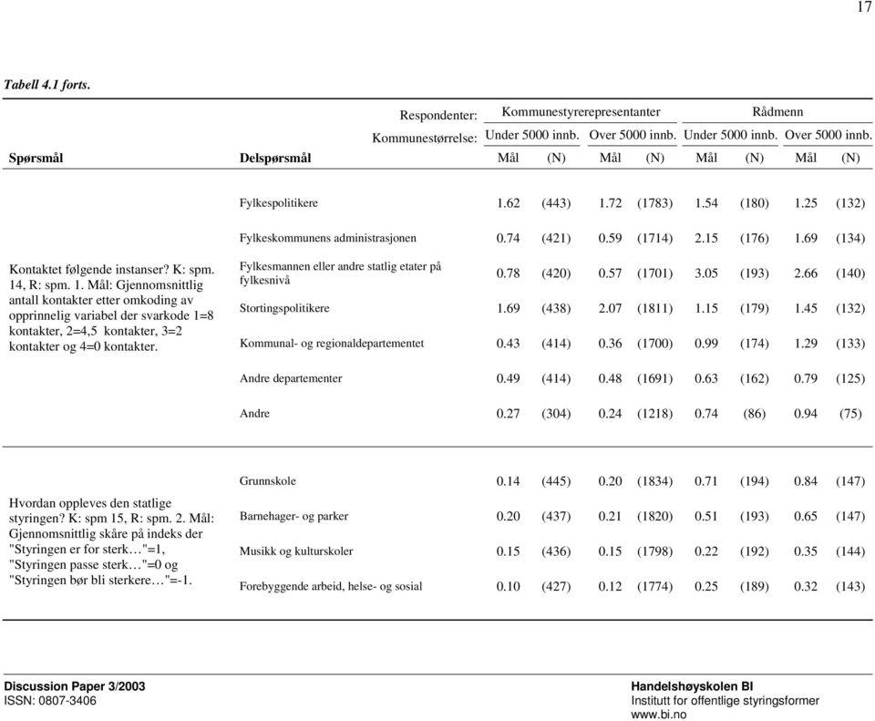 Fylkesmannen eller andre statlig etater på fylkesnivå 0.78 (420) 0.57 (1701) 3.05 (193) 2.66 (140) Stortingspolitikere 1.69 (438) 2.07 (1811) 1.15 (179) 1.