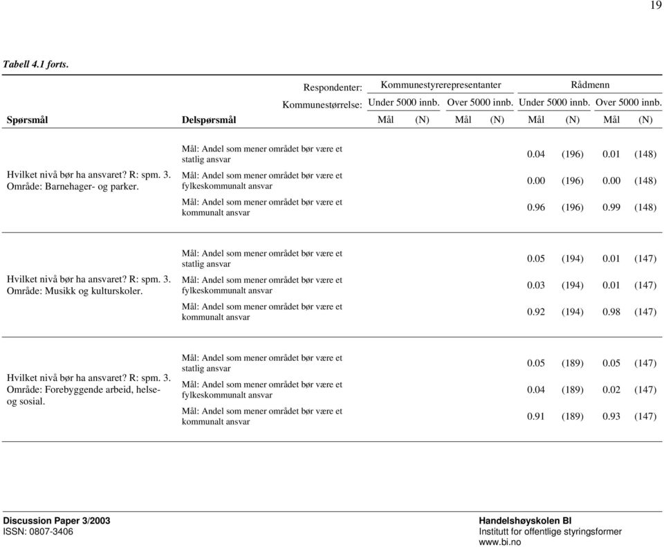 statlig ansvar fylkeskommunalt ansvar kommunalt ansvar 0.04 (196) 0.01 (148) 0.00 (196) 0.00 (148) 0.96 (196) 0.99 (148) Hvilket nivå bør ha ansvaret? R: spm. 3. Område: Musikk og kulturskoler.