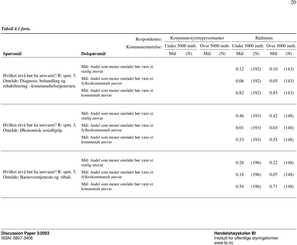 statlig ansvar fylkeskommunalt ansvar kommunalt ansvar 0.12 (192) 0.10 (143) 0.06 (192) 0.05 (143) 0.82 (192) 0.85 (143) Hvilket nivå bør ha ansvaret? R: spm. 3. Område: Økonomisk sosialhjelp.