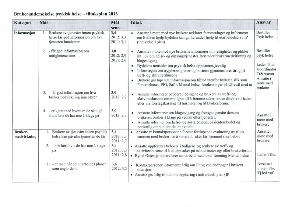 hvilken hjelp bydelen kan gi, hcrunder hjelp til utarbeidelse av IP (individuell plan) Ansvar Bestiller Psyk helse - får god informasjon om rettighetene sine - får god informasjon om hva