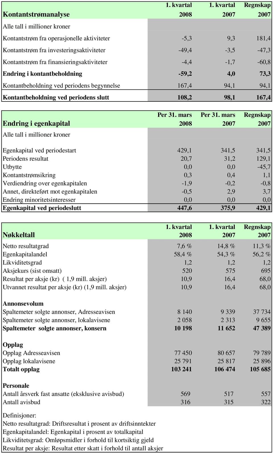 finansieringsaktiviteter -4,4-1,7-60,8 Endring i kontantbeholdning -59,2 4,0 73,3 Kontantbeholdning ved periodens begynnelse 167,4 94,1 94,1 Kontantbeholdning ved periodens slutt 108,2 98,1 167,4 Per