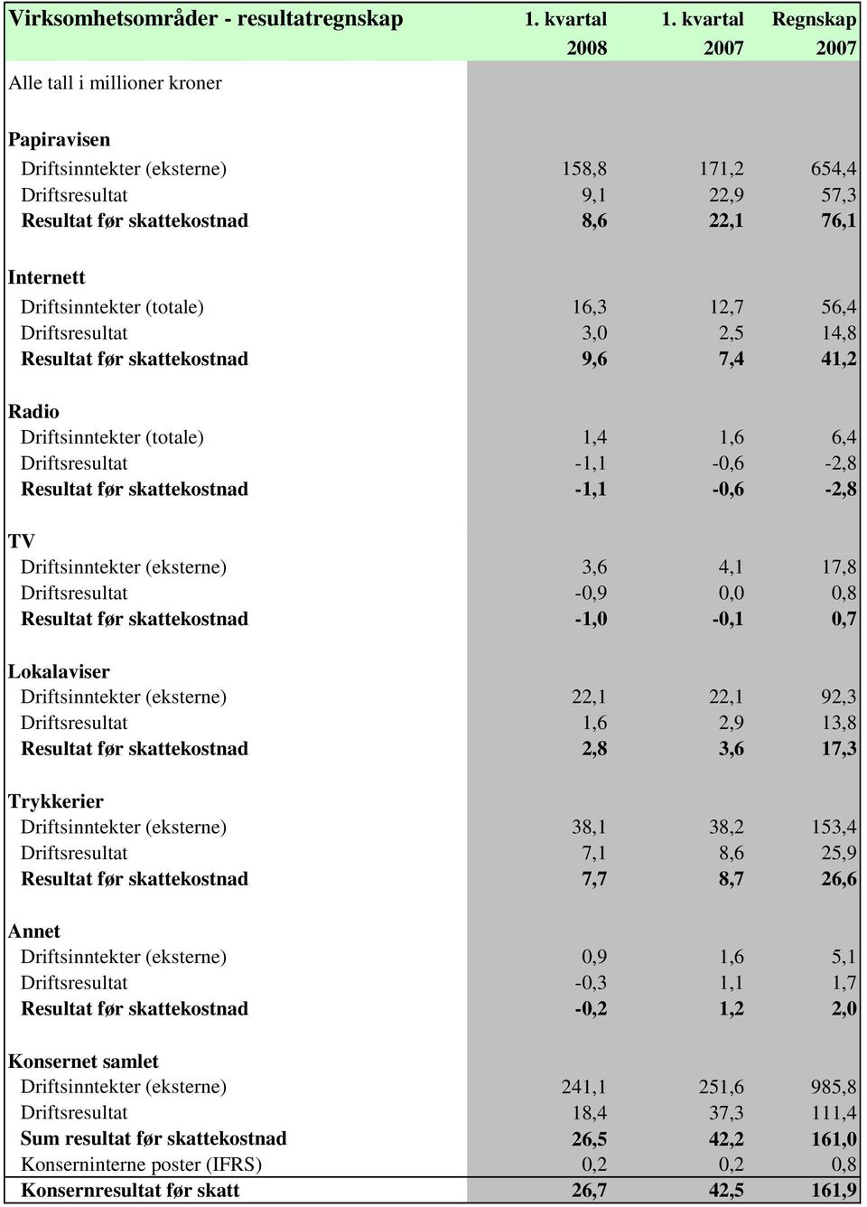 12,7 56,4 Driftsresultat 3,0 2,5 14,8 Resultat før skattekostnad 9,6 7,4 41,2 Radio Driftsinntekter (totale) 1,4 1,6 6,4 Driftsresultat -1,1-0,6-2,8 Resultat før skattekostnad -1,1-0,6-2,8 TV