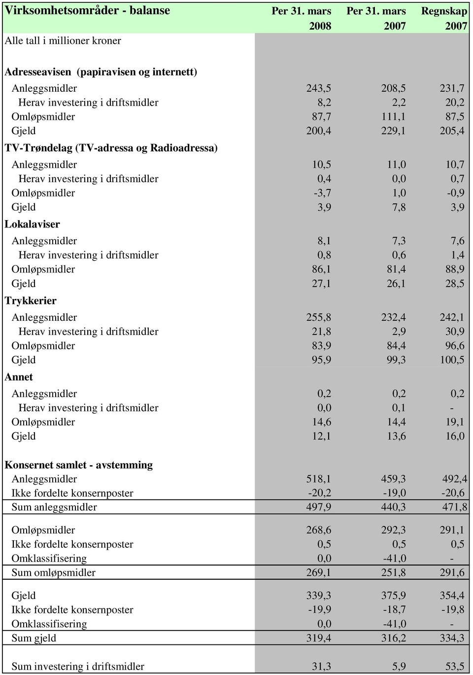 205,4 TV-Trøndelag (TV-adressa og Radioadressa) Anleggsmidler 10,5 11,0 10,7 Herav investering i driftsmidler 0,4 0,0 0,7 Omløpsmidler -3,7 1,0-0,9 Gjeld 3,9 7,8 3,9 Lokalaviser Anleggsmidler 8,1 7,3