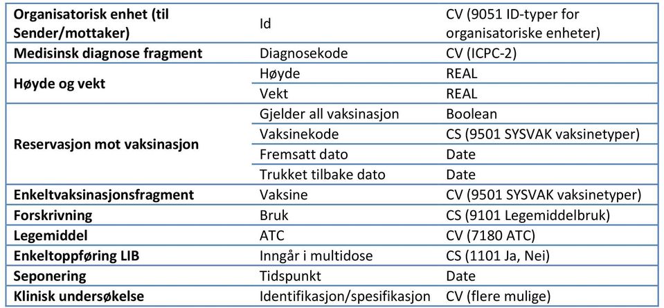 Trukket tilbake dato Date Enkeltvaksinasjonsfragment Vaksine CV (9501 SYSVAK vaksinetyper) Forskrivning Bruk CS (9101 Legemiddelbruk) Legemiddel ATC CV