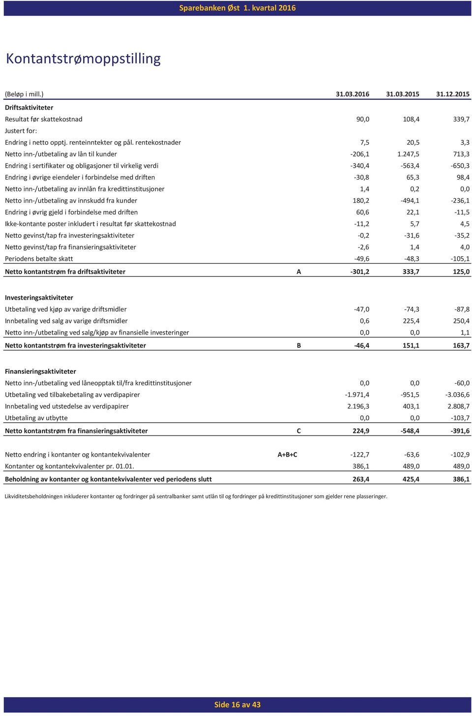 247,5 713,3 Endring i sertifikater og obligasjoner til virkelig verdi -340,4-563,4-650,3 Endring i øvrige eiendeler i forbindelse med driften -30,8 65,3 98,4 Netto inn-/utbetaling av innlån fra