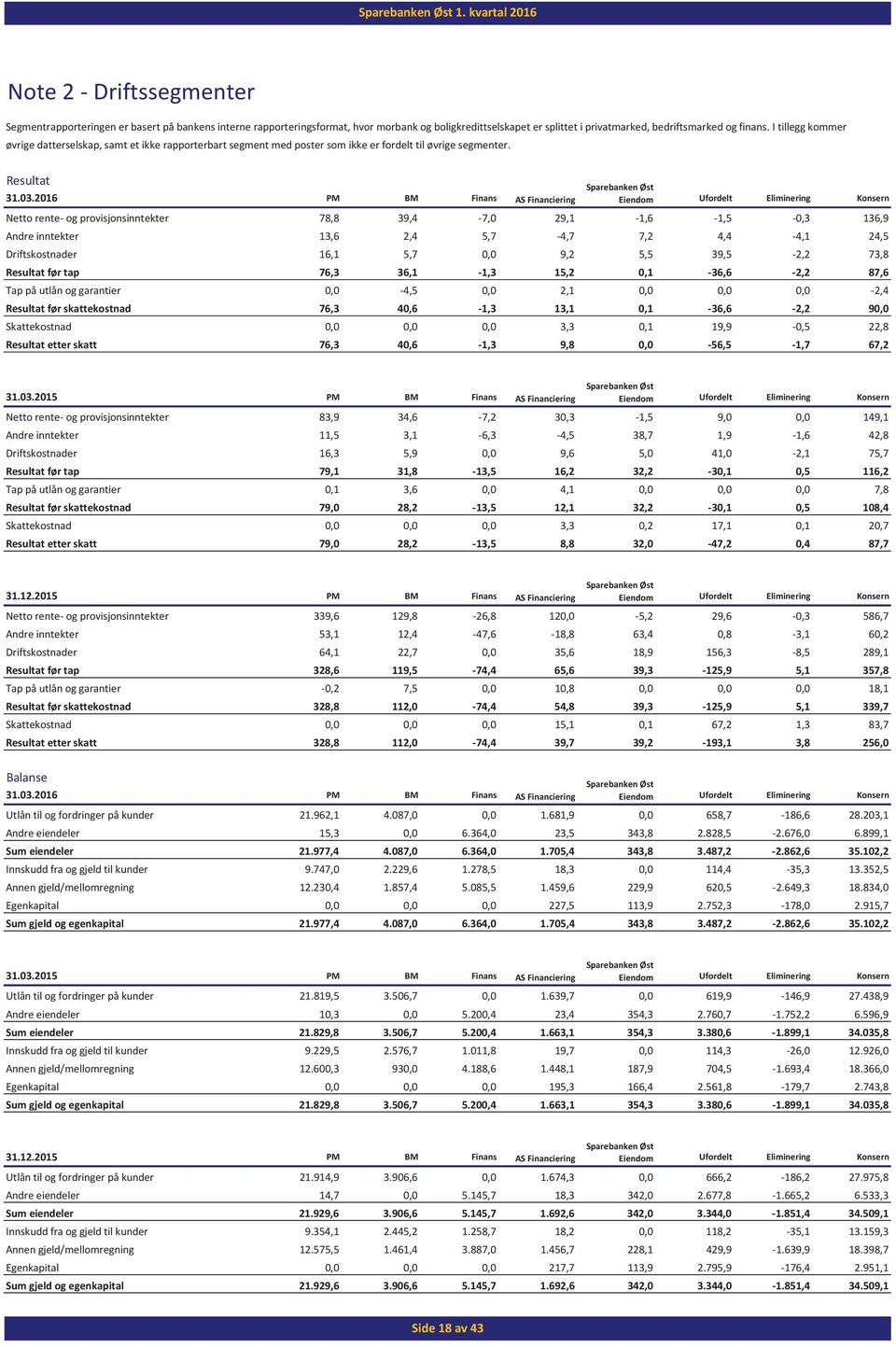 2016 PM BM Finans AS Financiering Eiendom Ufordelt Eliminering Konsern Netto rente- og provisjonsinntekter 78,8 39,4-7,0 29,1-1,6-1,5-0,3 136,9 Andre inntekter 13,6 2,4 5,7-4,7 7,2 4,4-4,1 24,5