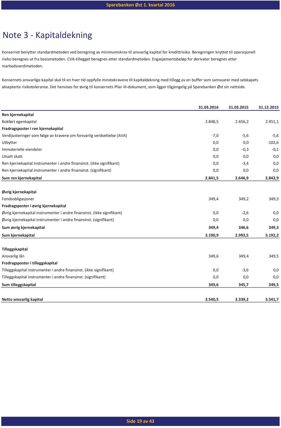 Konsernets ansvarlige kapital skal til en hver tid oppfylle minstekravene til kapitaldekning med tillegg av en buffer som samsvarer med selskapets aksepterte risikotoleranse.