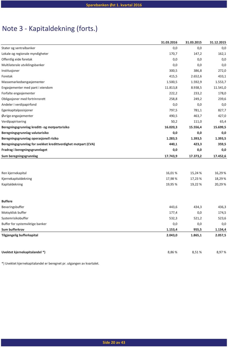 272,0 Foretak 415,5 2.652,6 433,1 Massemarkedsengasjementer 1.500,5 1.592,9 1.553,7 Engasjementer med pant i eiendom 11.813,8 8.938,5 11.