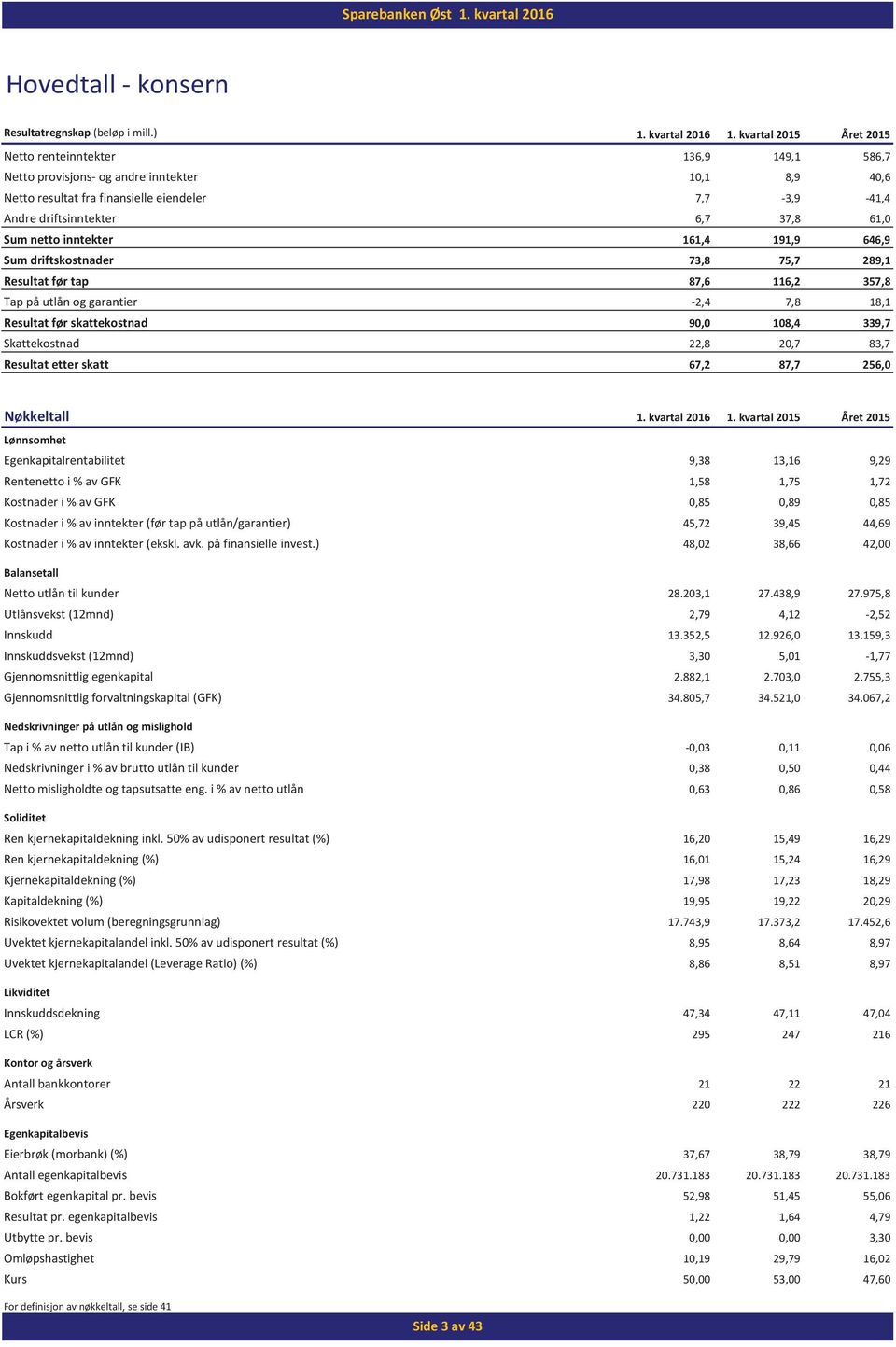 61,0 Sum netto inntekter 161,4 191,9 646,9 Sum driftskostnader 73,8 75,7 289,1 Resultat før tap 87,6 116,2 357,8 Tap på utlån og garantier -2,4 7,8 18,1 Resultat før skattekostnad 90,0 108,4 339,7