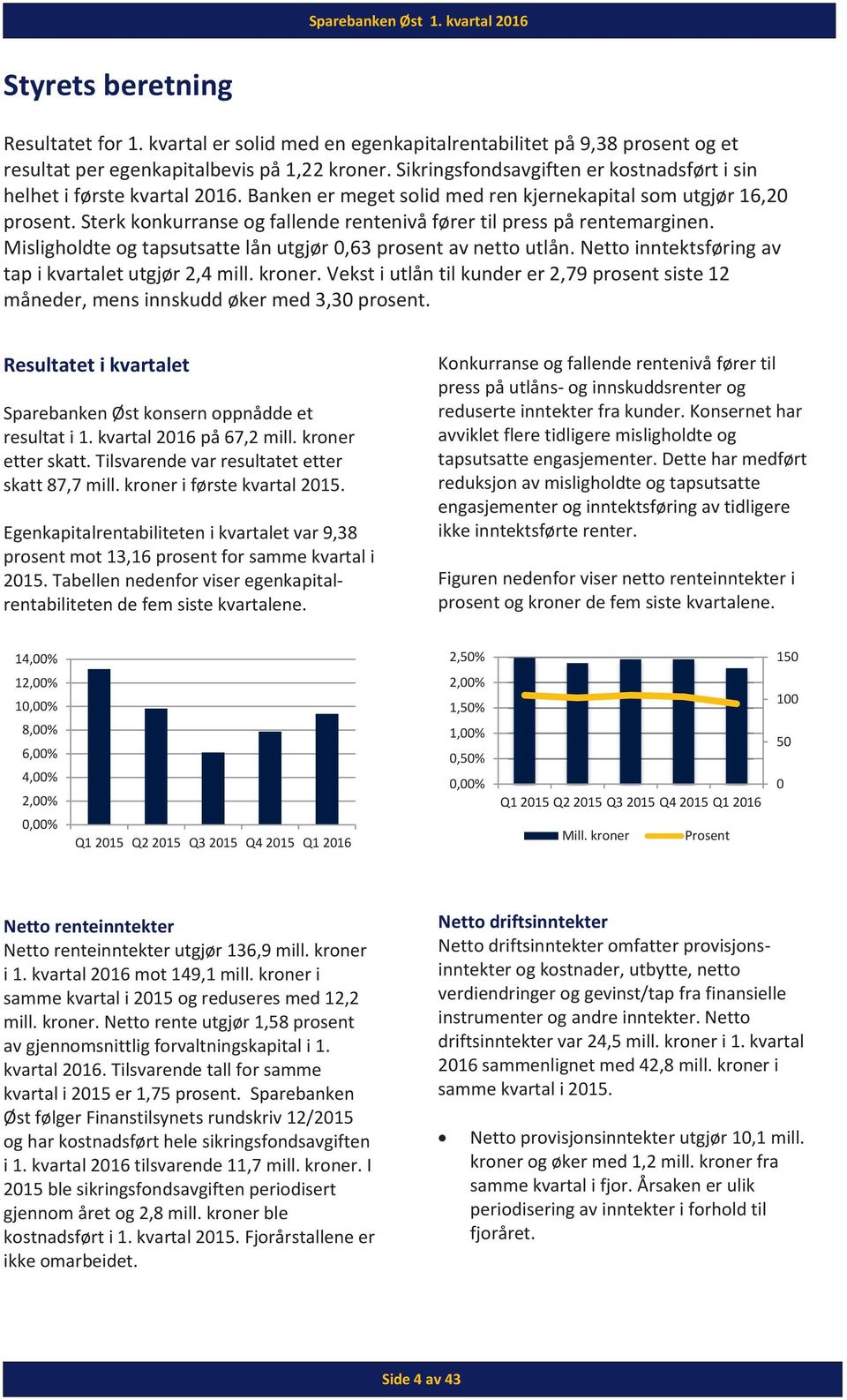 Sterk konkurranse og fallende rentenivå fører til press på rentemarginen. Misligholdte og tapsutsatte lån utgjør 0,63 prosent av netto utlån. Netto inntektsføring av tap i kvartalet utgjør 2,4 mill.
