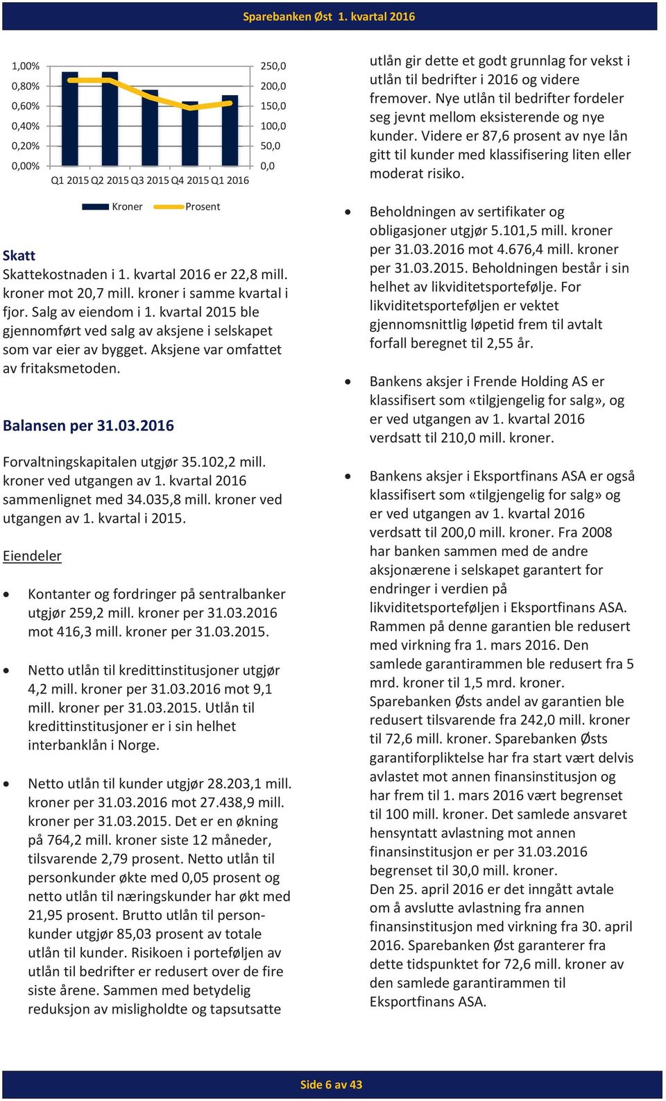 Skatt Skattekostnaden i 1. kvartal 2016 er 22,8 mill. kroner mot 20,7 mill. kroner i samme kvartal i fjor. Salg av eiendom i 1.