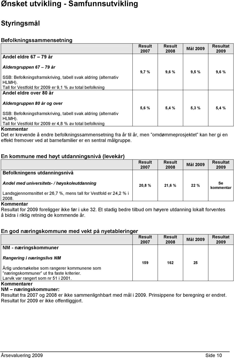 Tall for Vestfold for 2009 er 9,1 % av total befolkning Andel eldre over 80 år 9,7 % 9,6 % 9,5 % 9,6 % Aldersgruppen 80 år og over 5,6 % 5,4 % 5,3 % 5,4 % SSB: Befolkningsframskriving, tabell svak