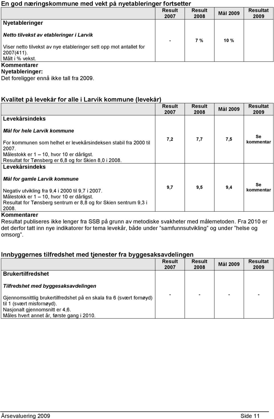 - 7 % 10 % Kvalitet på levekår for alle i Larvik kommune (levekår) Levekårsindeks 2007 2008 Mål 2009 at 2009 Mål for hele Larvik kommune For kommunen som helhet er levekårsindeksen stabil fra 2000