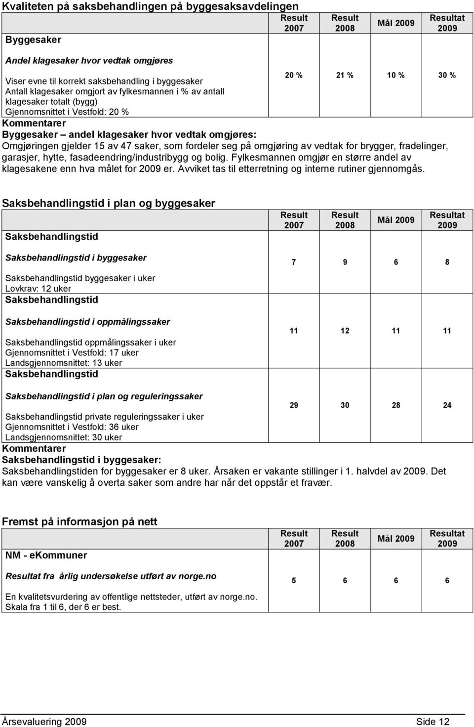 av 47 saker, som fordeler seg på omgjøring av vedtak for brygger, fradelinger, garasjer, hytte, fasadeendring/industribygg og bolig.