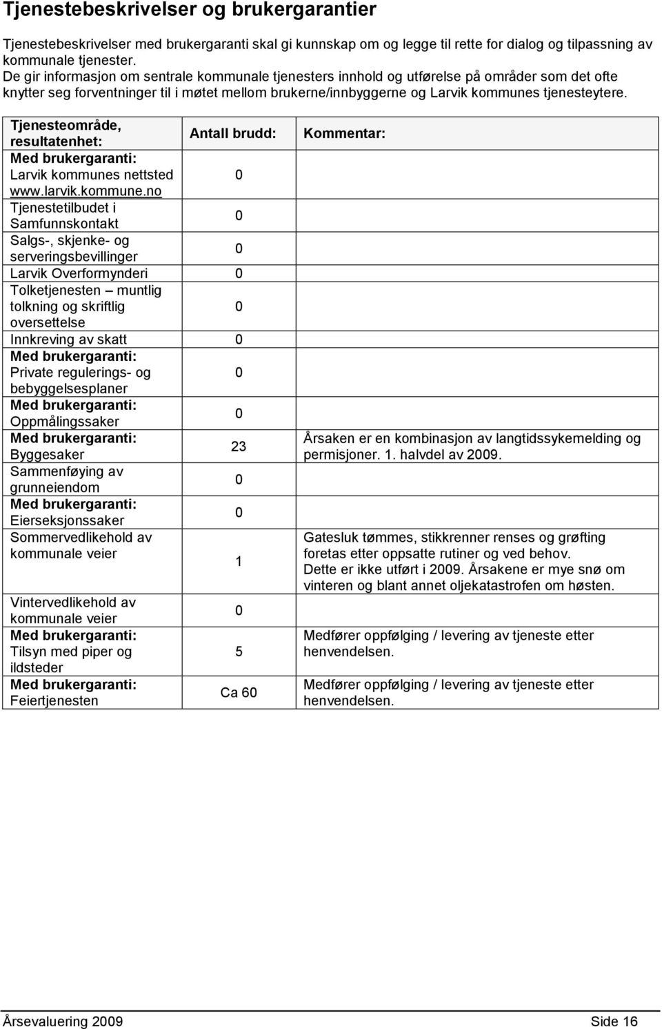 Tjenesteområde, resultatenhet: Antall brudd: Med brukergaranti: Larvik kommunes