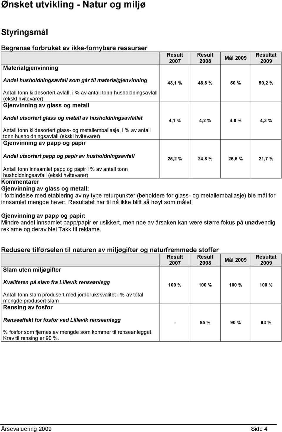 kildesortert glass- og metallemballasje, i % av antall tonn husholdningsavfall (ekskl hvitevarer) Gjenvinning av papp og papir Andel utsortert papp og papir av husholdningsavfall 48,1 % 48,8 % 50 %