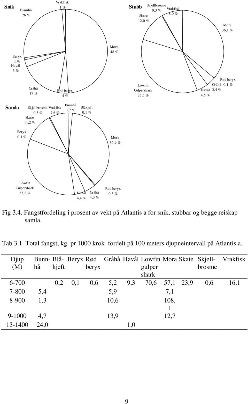 4. Fangstfordeling i prosent av vekt på Atlantis a for snik, stubbar og begge reiskap samla. Tab 3.1. Total fangst, kg pr 1 krok fordelt på 1 meters djupneintervall på Atlantis a.