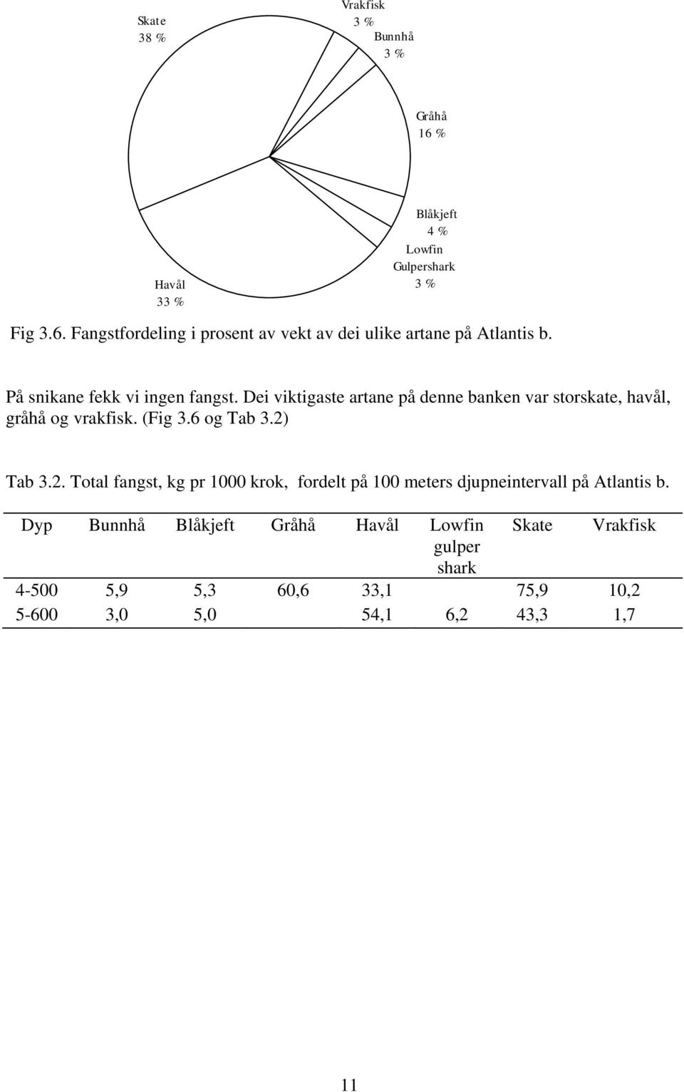 2) Tab 3.2. Total fangst, kg pr 1 krok, fordelt på 1 meters djupneintervall på Atlantis b.