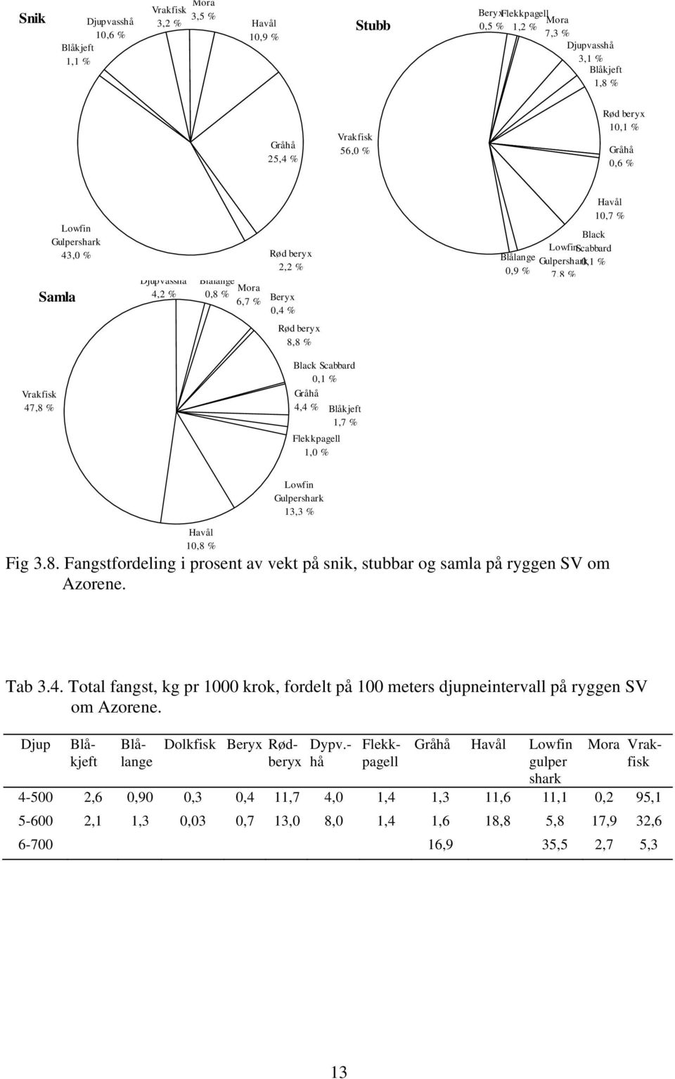 Vrakfisk 47,8 % Black Scabbard,1 % Gråhå 4,4 % Blåkjeft 1,7 % Flekkpagell 1, % Lowfin Gulpershark 13,3 % Havål 1,8 % Fig 3.8. Fangstfordeling i prosent av vekt på snik, stubbar og samla på ryggen SV om Azorene.