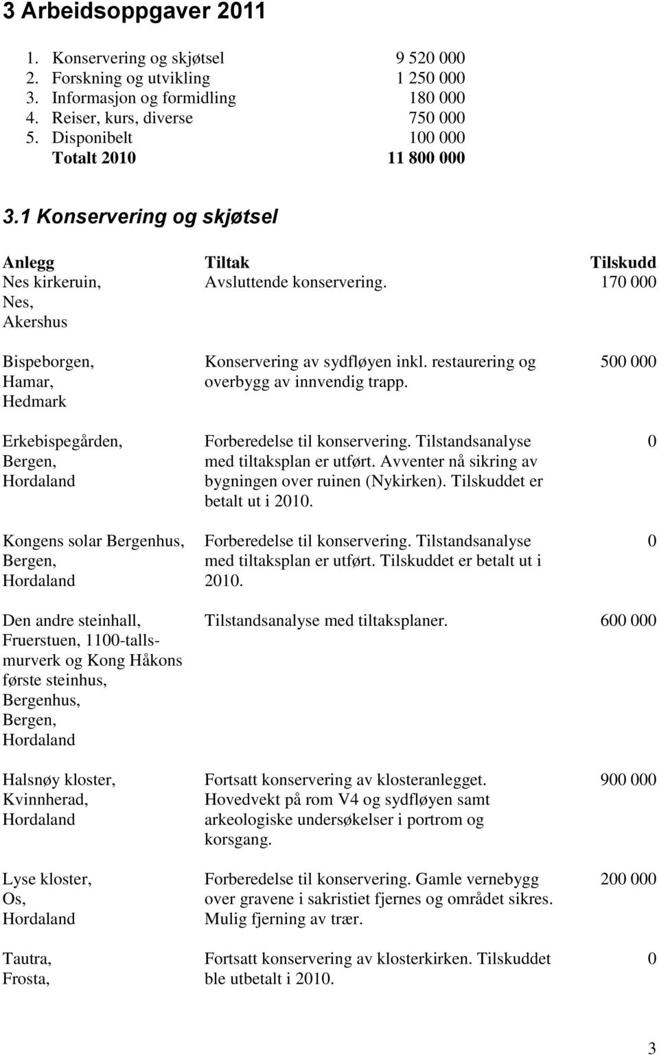 17 Bispeborgen, Hamar, Hedmark Erkebispegården, Bergen, Kongens solar Bergenhus, Bergen, Konservering av sydfløyen inkl. restaurering og overbygg av innvendig trapp. Forberedelse til konservering.