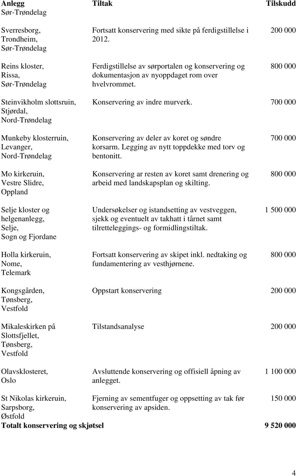 7 Munkeby klosterruin, Levanger, Nord-Trøndelag Mo kirkeruin, Vestre Slidre, Oppland Selje kloster og helgenanlegg, Selje, Sogn og Fjordane Holla kirkeruin, Nome, Telemark Konservering av deler av