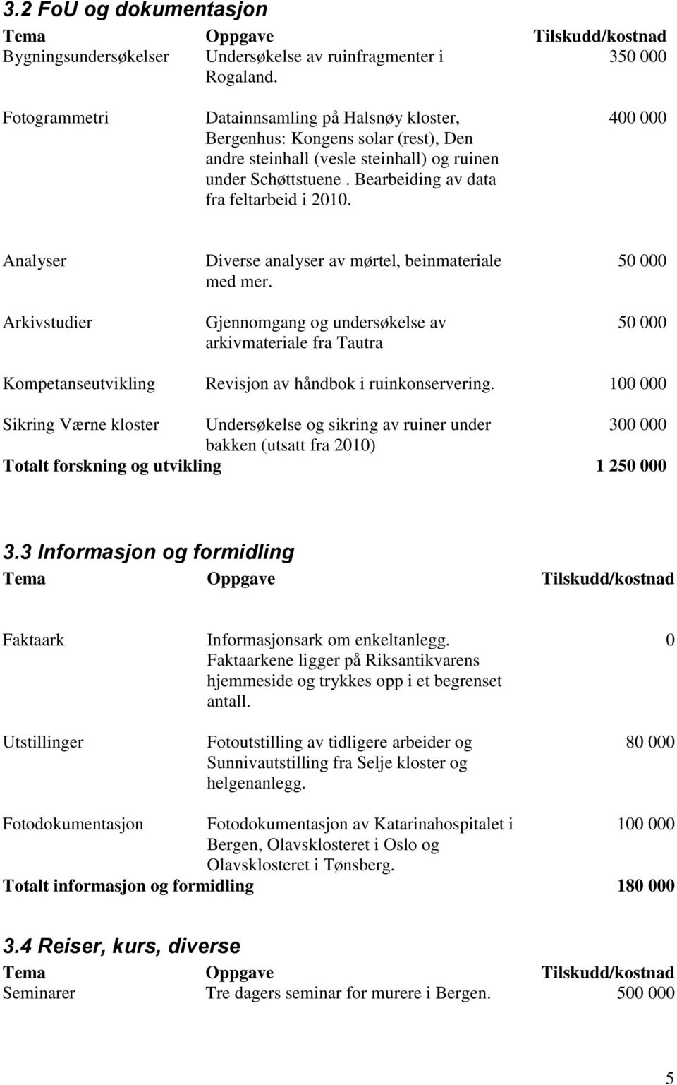 4 Analyser Arkivstudier Diverse analyser av mørtel, beinmateriale med mer. Gjennomgang og undersøkelse av arkivmateriale fra Tautra 5 5 Kompetanseutvikling Revisjon av håndbok i ruinkonservering.