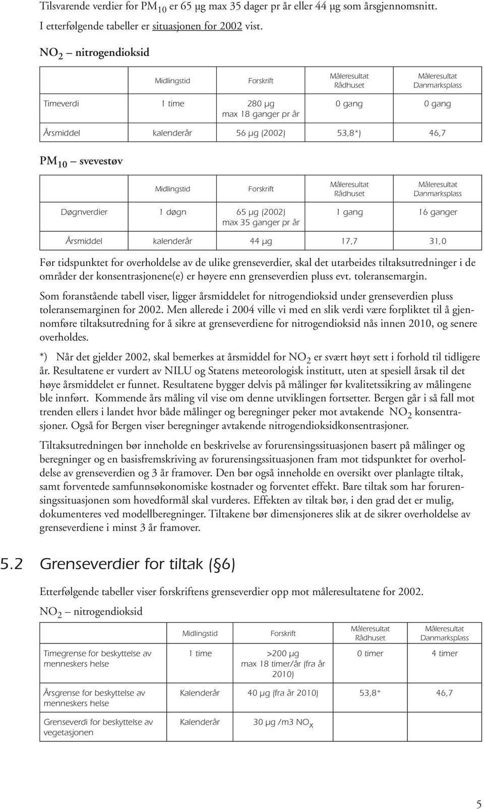 1 døgn 65 µg (2002) max 35 ganger pr år 1 gang 16 ganger Årsmiddel kalenderår 44 µg 17,7 31,0 Før tidspunktet for overholdelse av de ulike grenseverdier, skal det utarbeides tiltaksutredninger i de