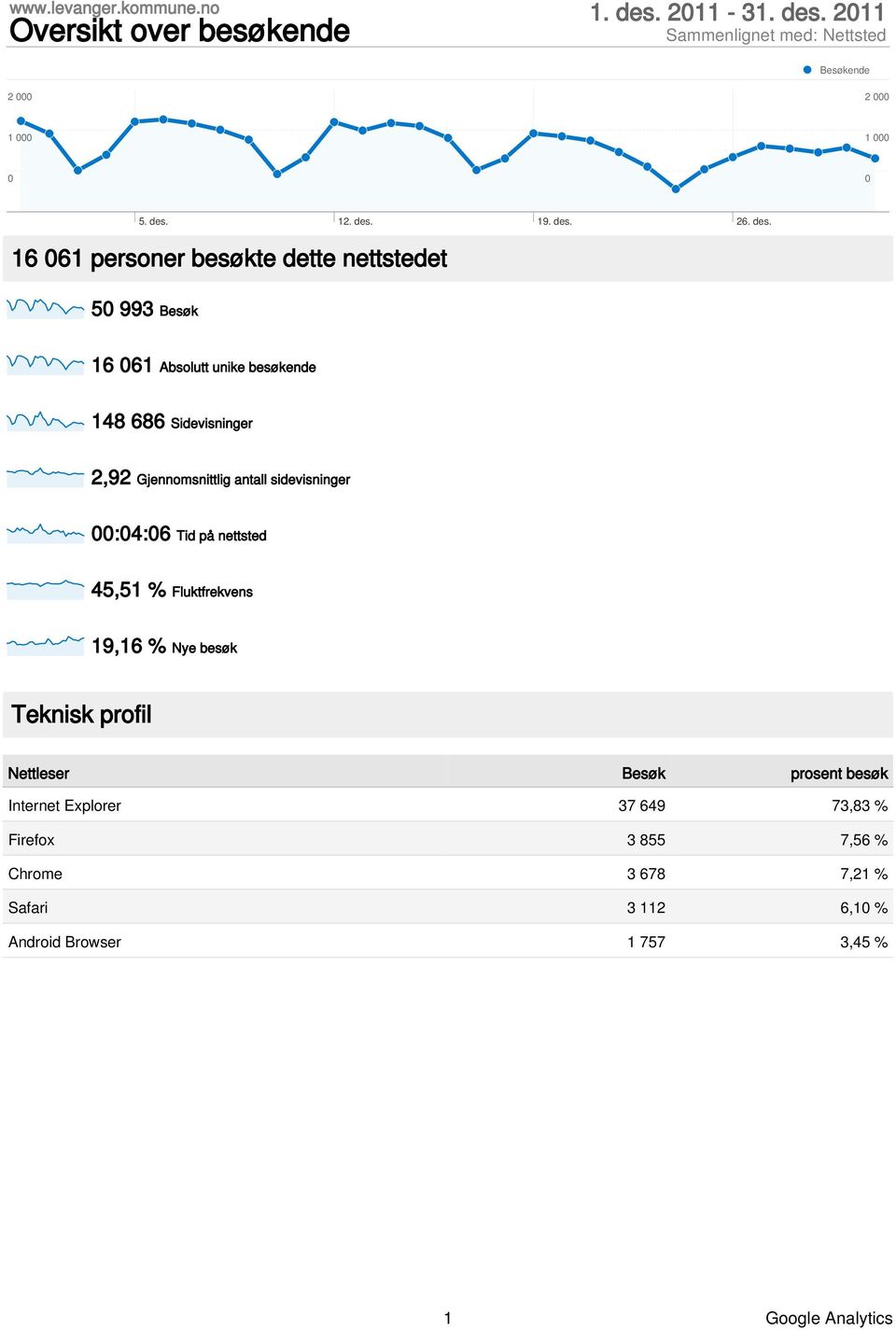 211 ende 2 2 1 1 16 61 personer besøkte dette nettstedet 5 993 16 61 Absolutt unike besøkende 148 686