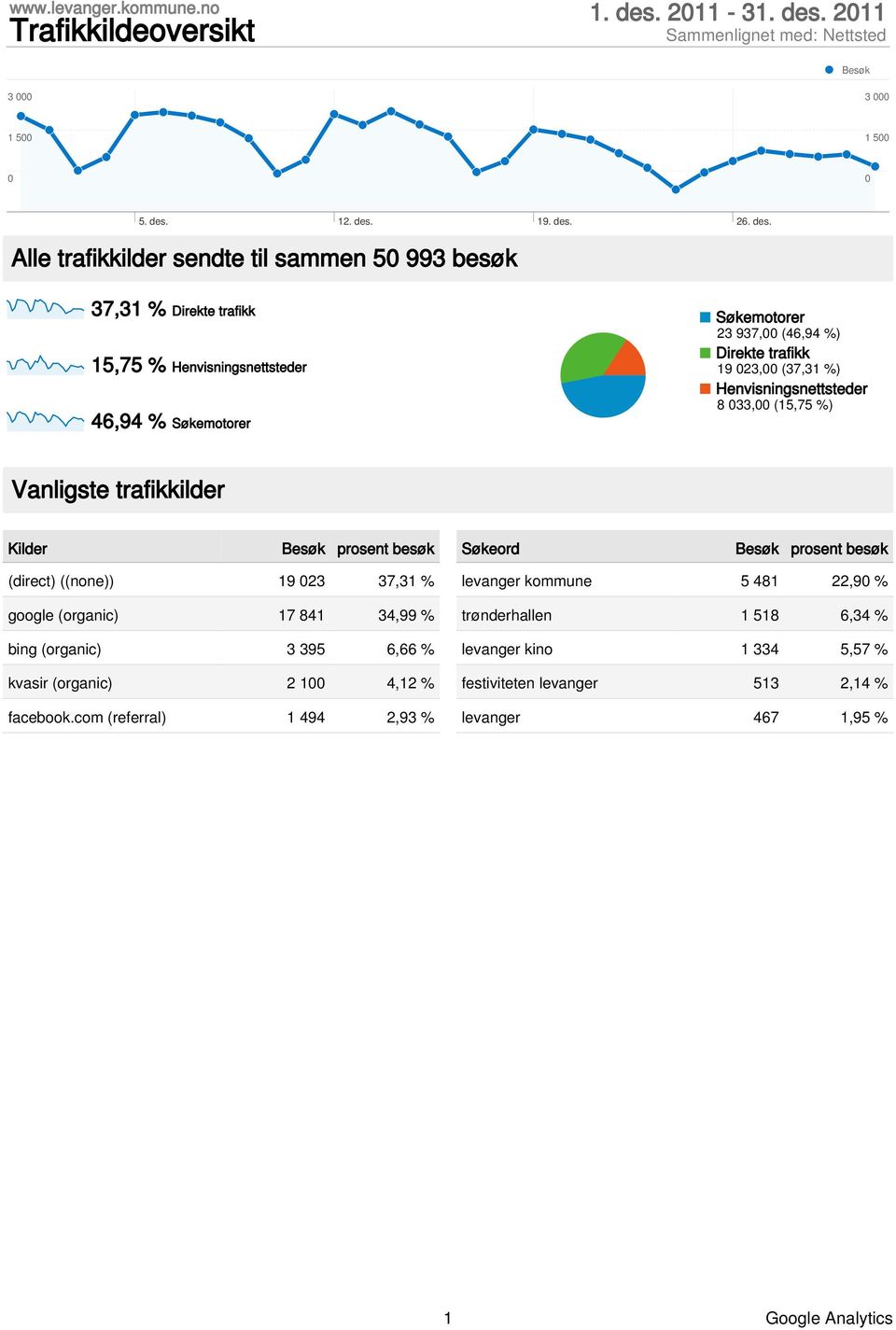 211 3 3 1 5 1 5 Alle trafikkilder sendte til sammen 5 993 besøk 37,31 % Direkte trafikk 15,75 % Henvisningsnettsteder 46,94 % Søkemotorer Søkemotorer 23 937,