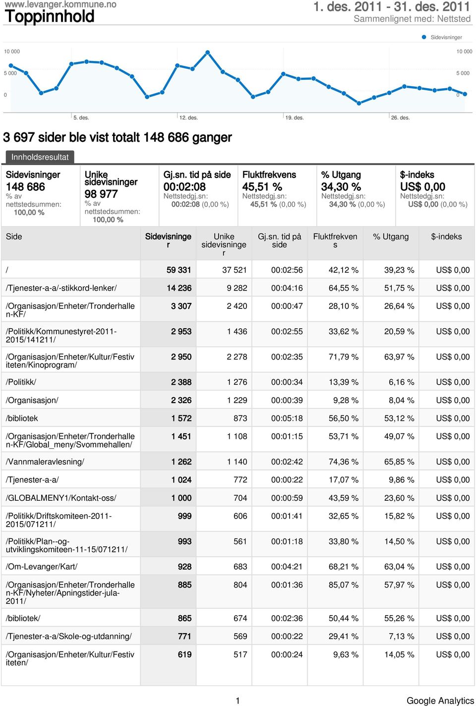 211 Sidevisninger 1 1 5 5 3 697 sider ble vist totalt 148 686 ganger Innholdsresultat Sidevisninger 148 686 % av nettstedsummen: 1, % Unike sidevisninger 98 977 % av nettstedsummen: 1, % Gj.sn. tid på side :2:8 :2:8 (, %) Fluktfrekvens 45,51 % 45,51 % (, %) % Utgang 34,3 % 34,3 % (, %) $-indeks US$, US$, (, %) Side Sidevisninge r Unike sidevisninge r Gj.