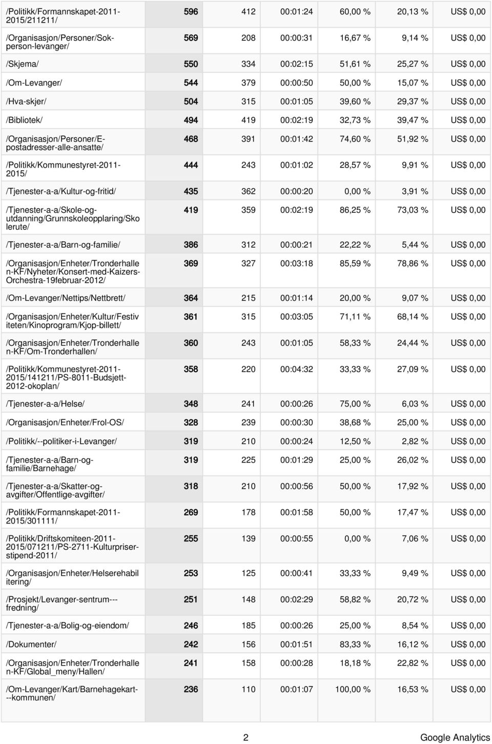 /Politikk/Kommunestyret-211-215/ 468 391 :1:42 74,6 % 51,92 % US$, 444 243 :1:2 28,57 % 9,91 % US$, /Tjenester-a-a/Kultur-og-fritid/ 435 362 ::2, % 3,91 % US$,