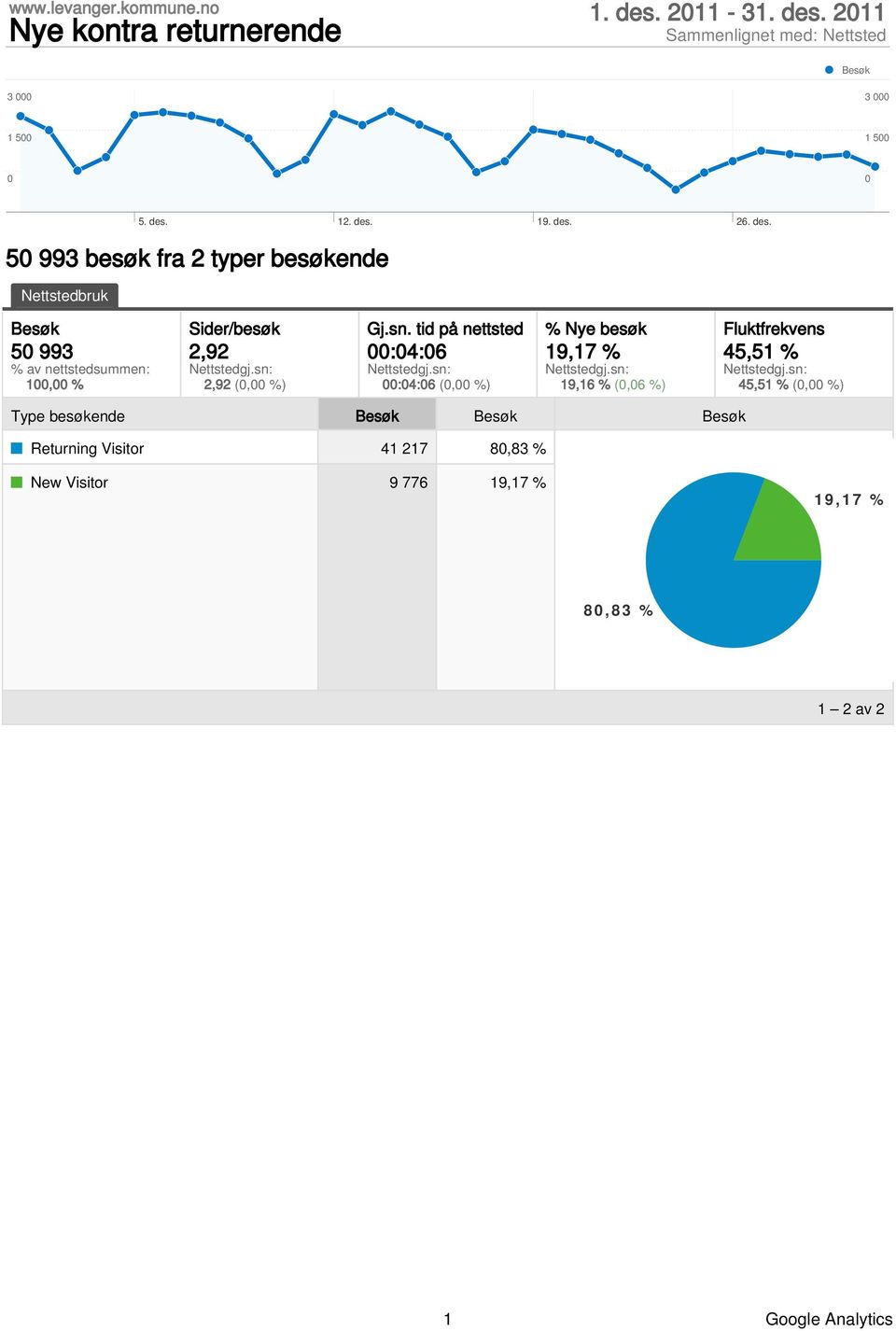 211 3 3 1 5 1 5 5 993 besøk fra 2 typer besøkende Nettstedbruk 5 993 % av nettstedsummen: 1,