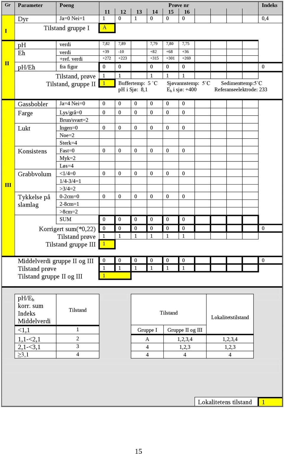 Referanseelektrode: 233 Gassbobler Ja=4 Nei=0 0 0 0 0 0 0 Farge Lys/grå=0 0 0 0 0 0 0 Brun/svart=2 Lukt Ingen=0 0 0 0 0 0 0 Noe=2 Sterk=4 Konsistens Fast=0 0 0 0 0 0 0 Myk=2 Løs=4 Grabbvolum <1/4=0 0