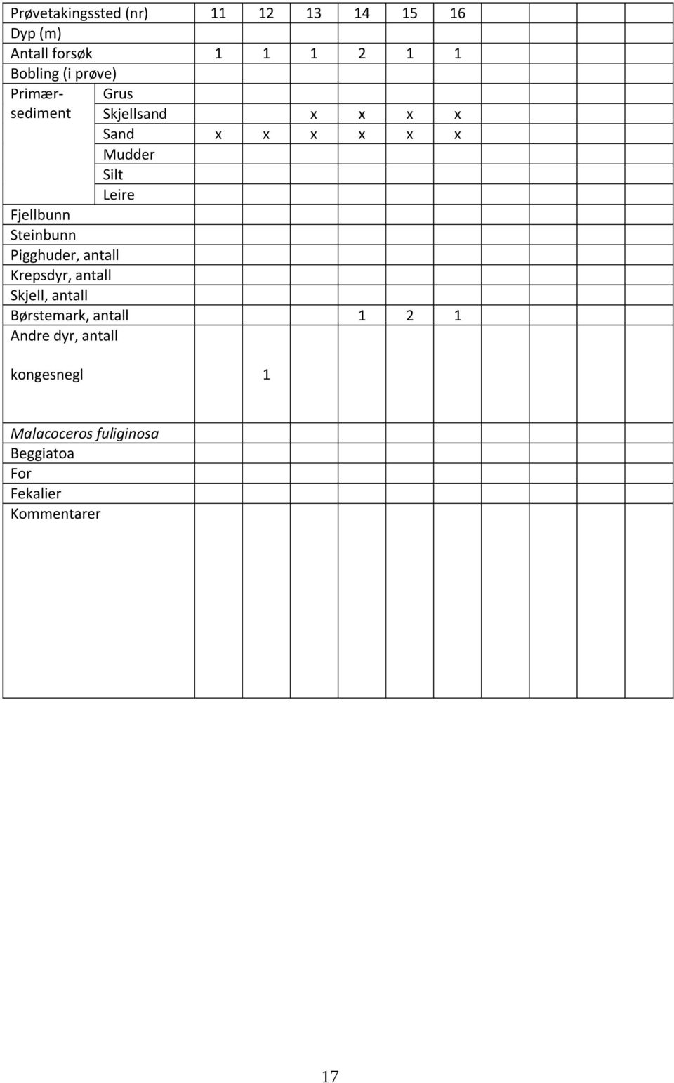 prøve) Primærsediment Grus Skjellsand x x x x Sand x x x x x x Mudder Silt Leire Fjellbunn