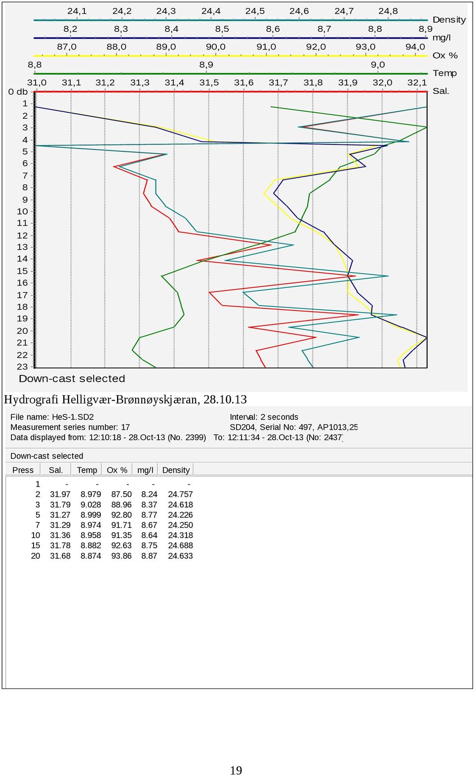 SD2 Interval: 2 seconds Measurement series number: 17 SD204, Serial No: 497, AP1013,25 Data displayed from: 12:10:18-28.Oct-13 (No. 2399) To: 12:11:34-28.