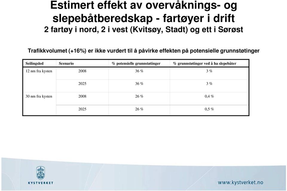 potensielle grunnstøtinger Seilingsled Scenario % potensielle grunnstøtinger % grunnstøtinger ved å