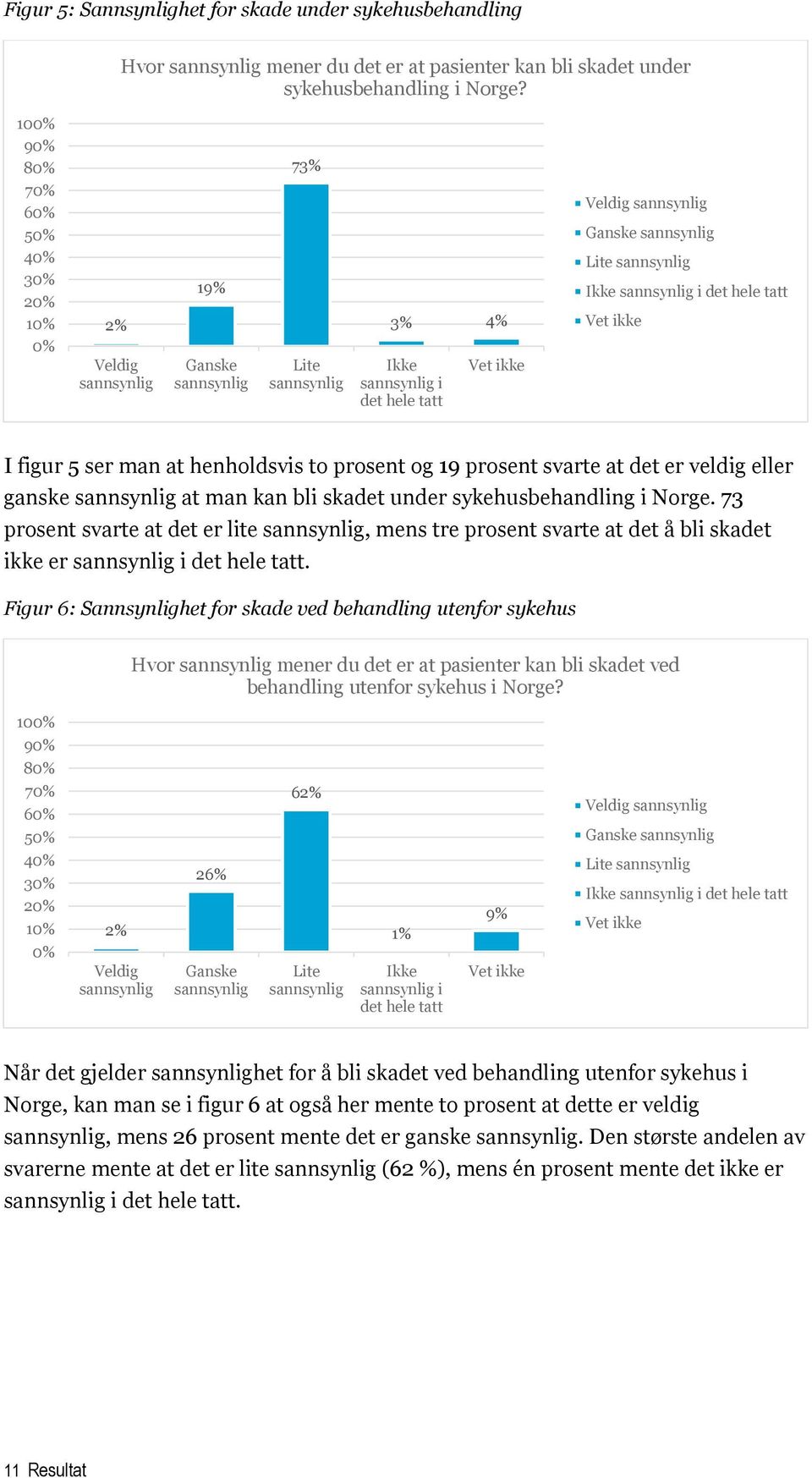 ser man at henholdsvis to prosent og 19 prosent svarte at det er veldig eller ganske sannsynlig at man kan bli skadet under sykehusbehandling i Norge.