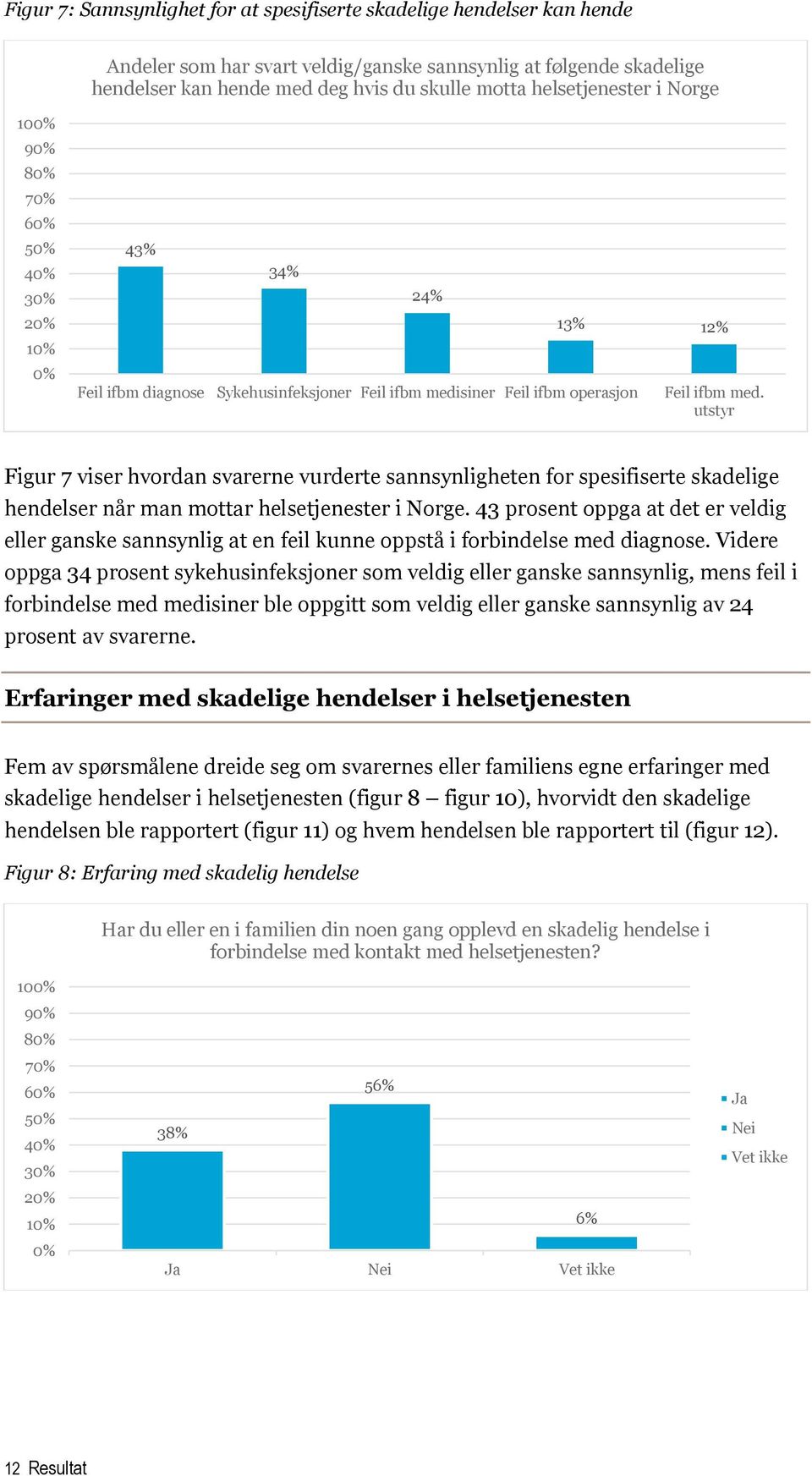 utstyr Figur 7 viser hvordan svarerne vurderte sannsynligheten for spesifiserte skadelige hendelser når man mottar helsetjenester i Norge.