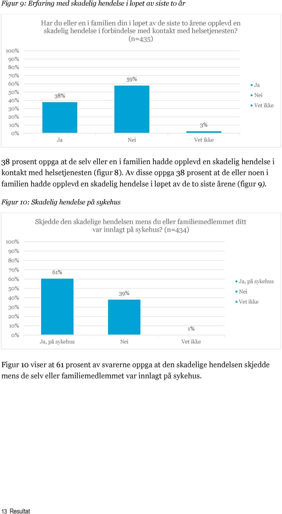 Av disse oppga 38 prosent at de eller noen i familien hadde opplevd en skadelig hendelse i løpet av de to siste årene (figur 9).