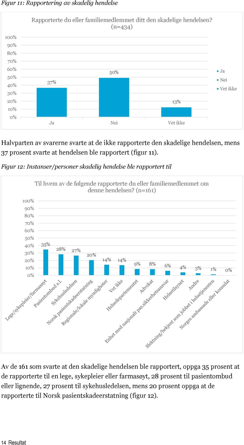 Figur 12: Instanser/personer skadelig hendelse ble rapportert til Til hvem av de følgende rapporterte du eller familiemedlemmet om denne hendelsen?