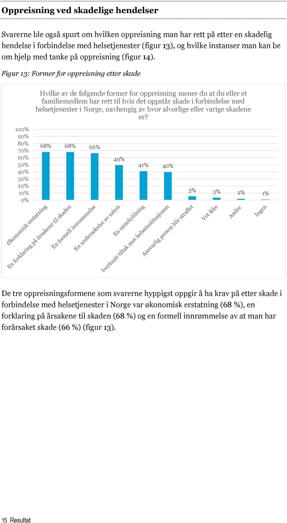 Figur 13: Former for oppreisning etter skade Hvilke av de følgende former for oppreisning mener du at du eller et familiemedlem har rett til hvis det oppstår skade i forbindelse med helsetjenester i